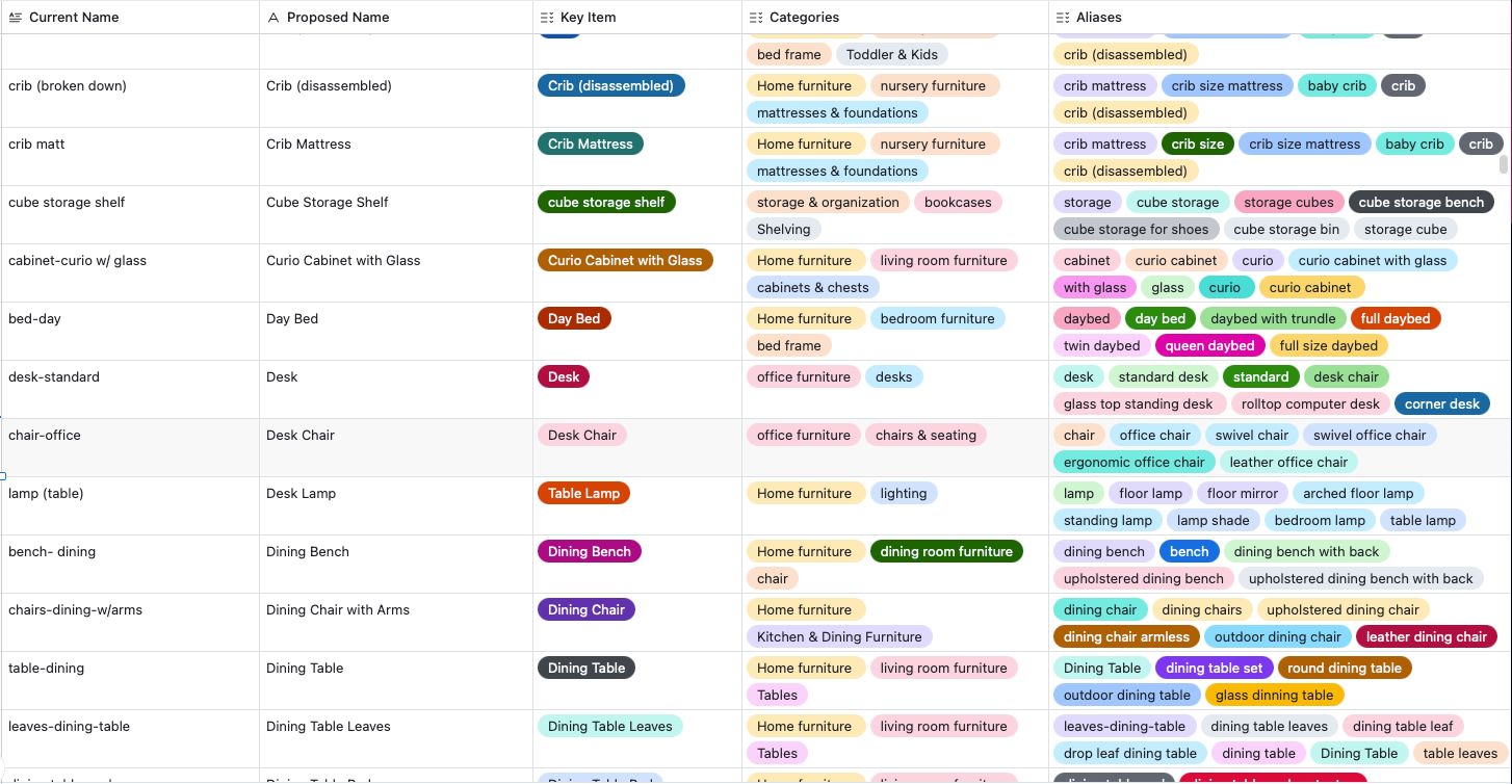 A detailed table comparing different furniture items, including crib, mattress, storage shelf, cabinet, bed, desk, chair, lamp, dining bench, dining chair, dining table, and leaves-dining-table, with their proposed names, key items, categories, and aliases.