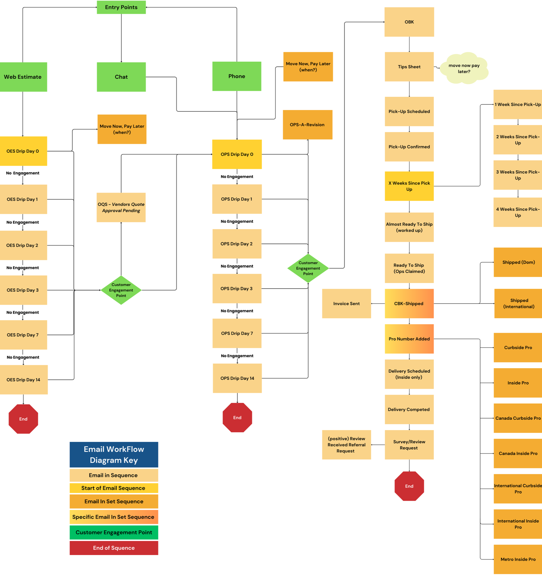 A detailed flowchart of an email workflow process, including steps for web estimate, chat, phone, and various stages of order processing, customer engagement points, and end points, with color-coded boxes representing different email sequences and process statuses.