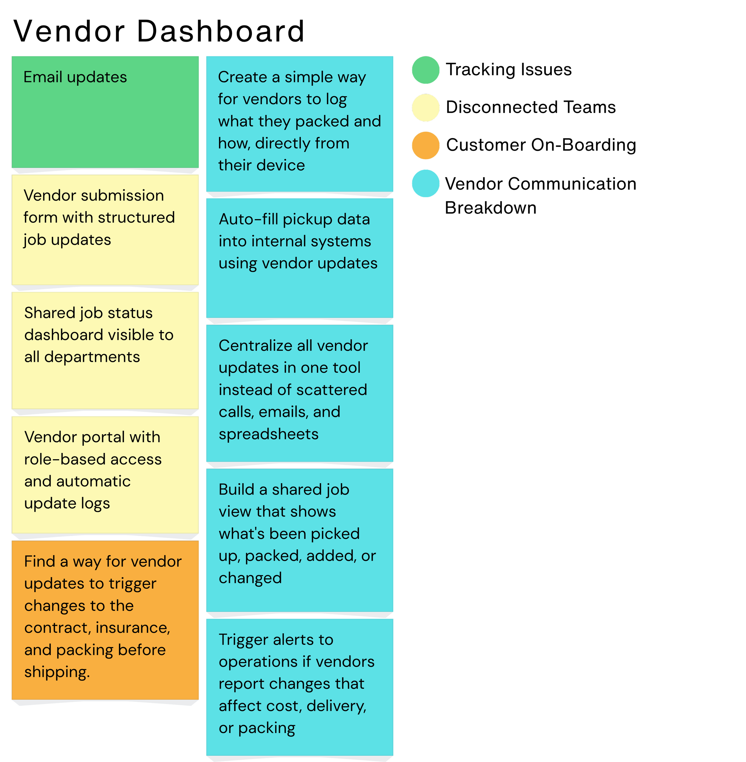 Flowchart depicting solutions for tracking vendor shipments, including email updates, structured submission forms, shared dashboards, vendor portals, and notifications for policy changes.