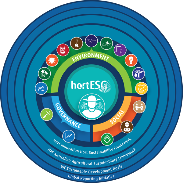 HortESG. Environmental. Social. Governance. Sustainability topics. United Nations Sustainable Development Goals. Global Reporting Initiative.