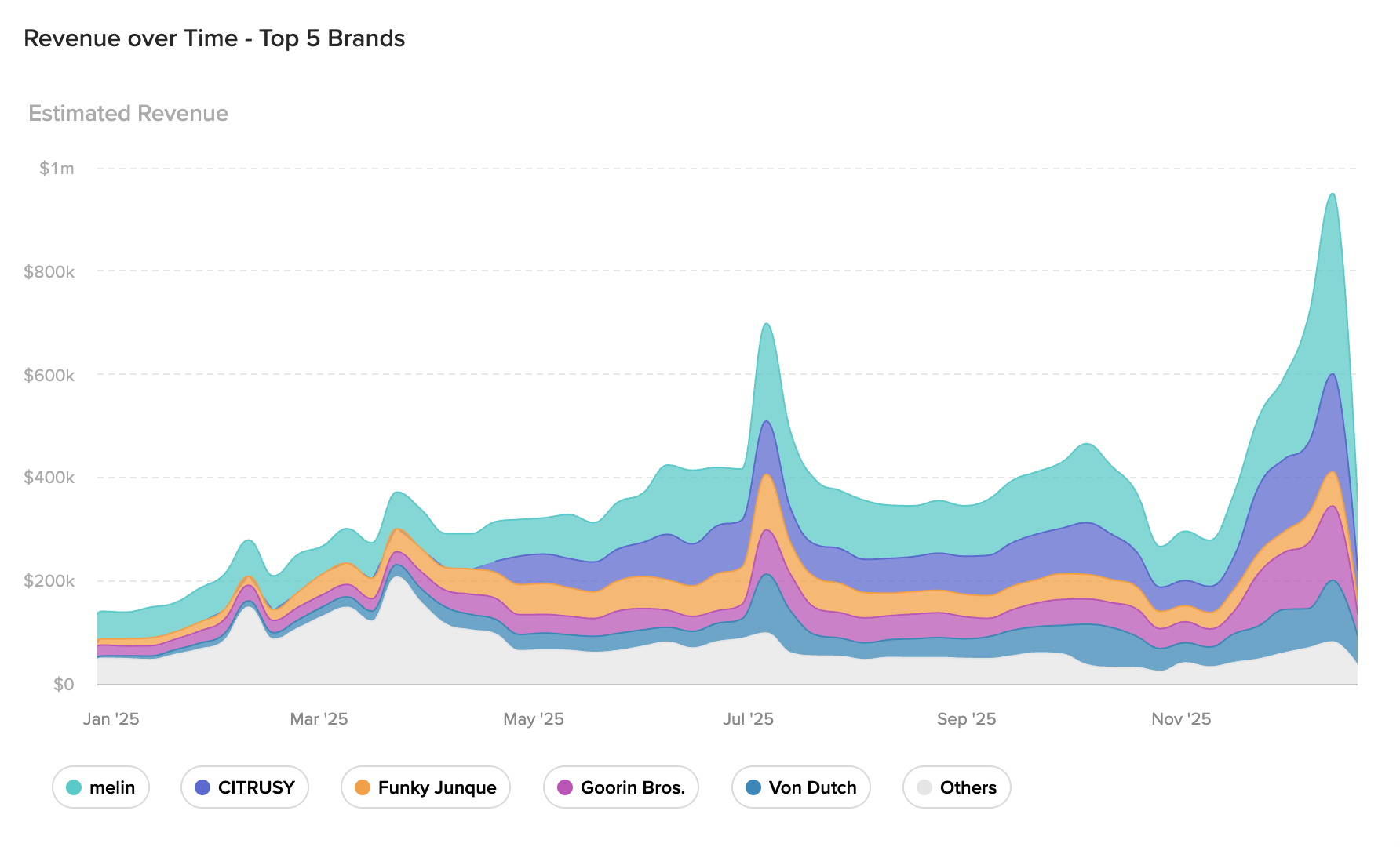 A stacked area chart showing revenue over time for the top 5 brands from January 2025 to December 2025, with Melin, CITRUSY, Funky Junque, Goorin Bros., and Von Dutch brands colored distinctly, and a line indicating estimated revenue.