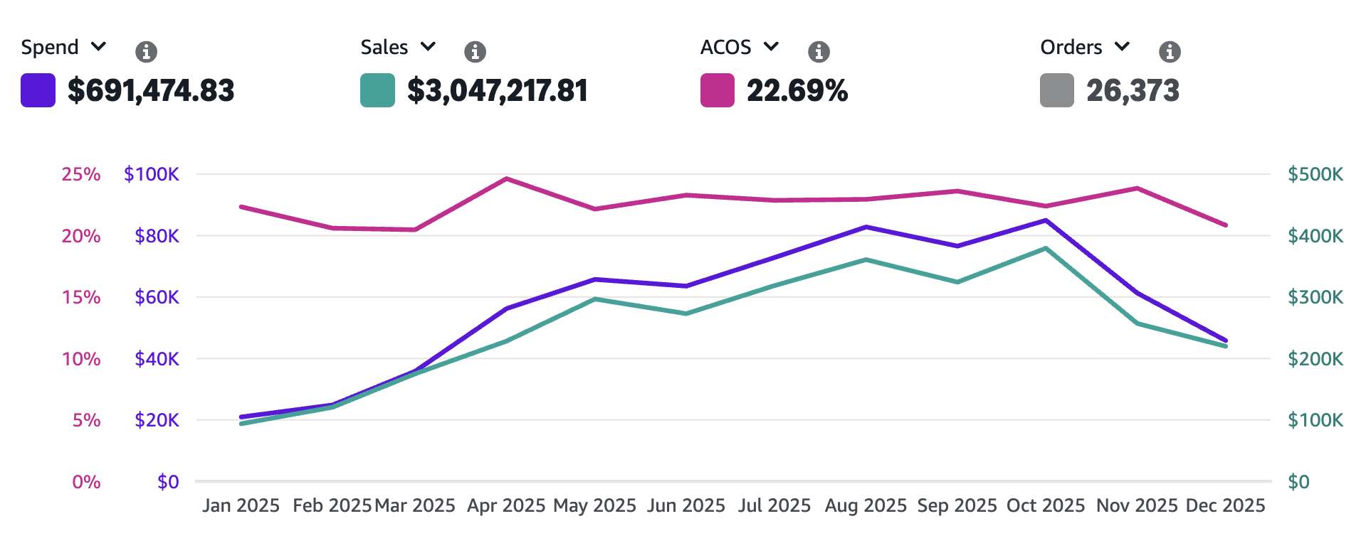 Line graph showing spend, sales, ACOS, and orders over time from January to December 2025, with various colored lines representing each metric.