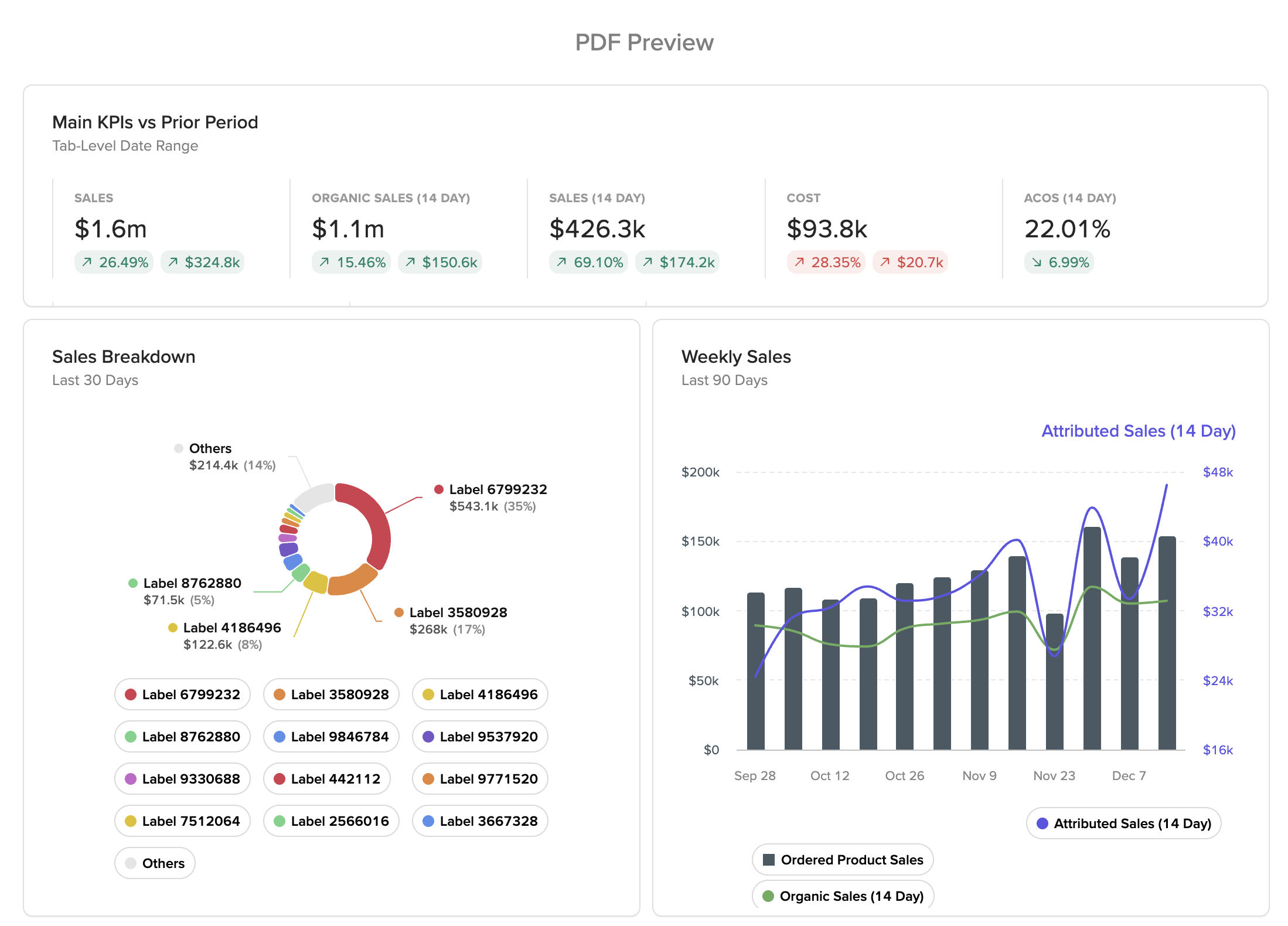 Dashboard displaying sales data including total sales, organic sales, cost, and ACOS, with a sales breakdown pie chart and weekly sales line and bar graphs.