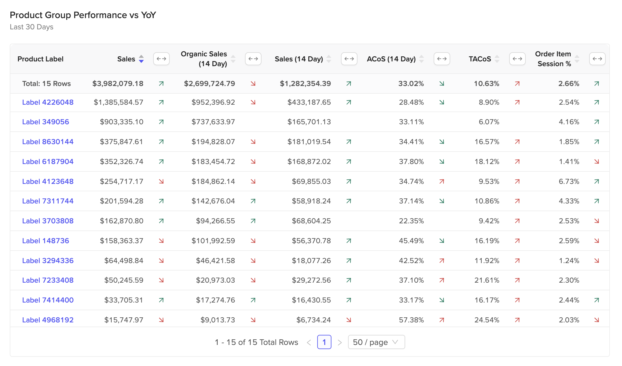 Table titled 'Product Group Performance vs YoY' showing sales data over last 30 days, including columns for product label, sales figures, organic sales, sales change, ACoS, TACoS, and order item session percentage with green and red arrows indicating