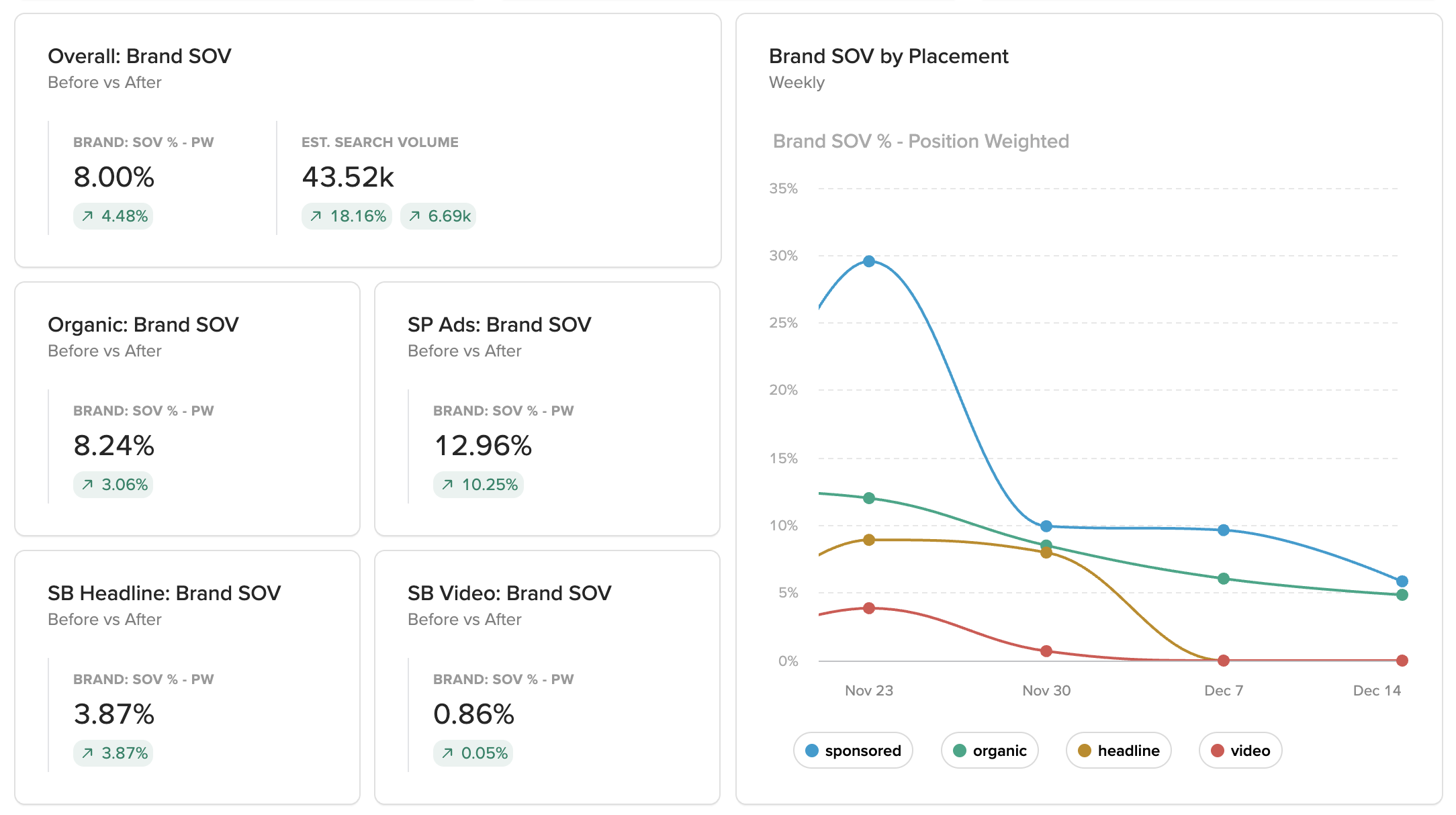 Marketing analytics dashboard displaying brand share of voice (SOV) before and after an campaign across different channels including overall, organic, paid search ads, headline, and video, with a line chart showing weekly SOV trends for sponsored, or