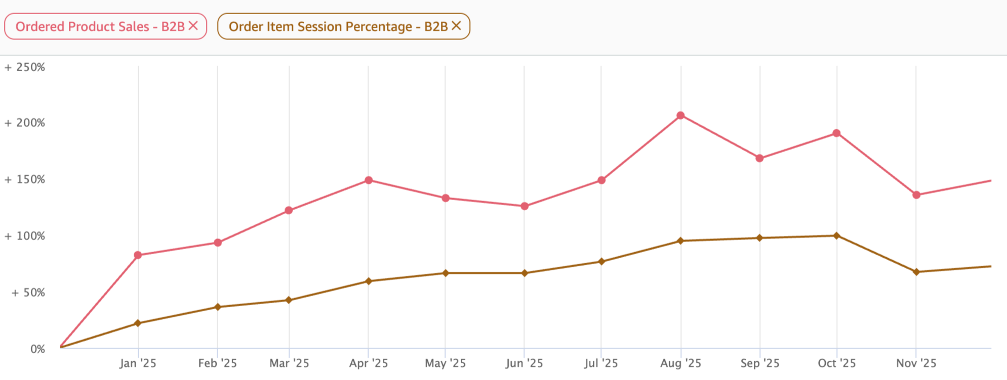 Line graph showing ordered product sales and order item session percentage from January 2025 to November 2025, with two lines labeled 'Ordered Product Sales - B2B' in pink and 'Order Item Session Percentage - B2B' in brown.