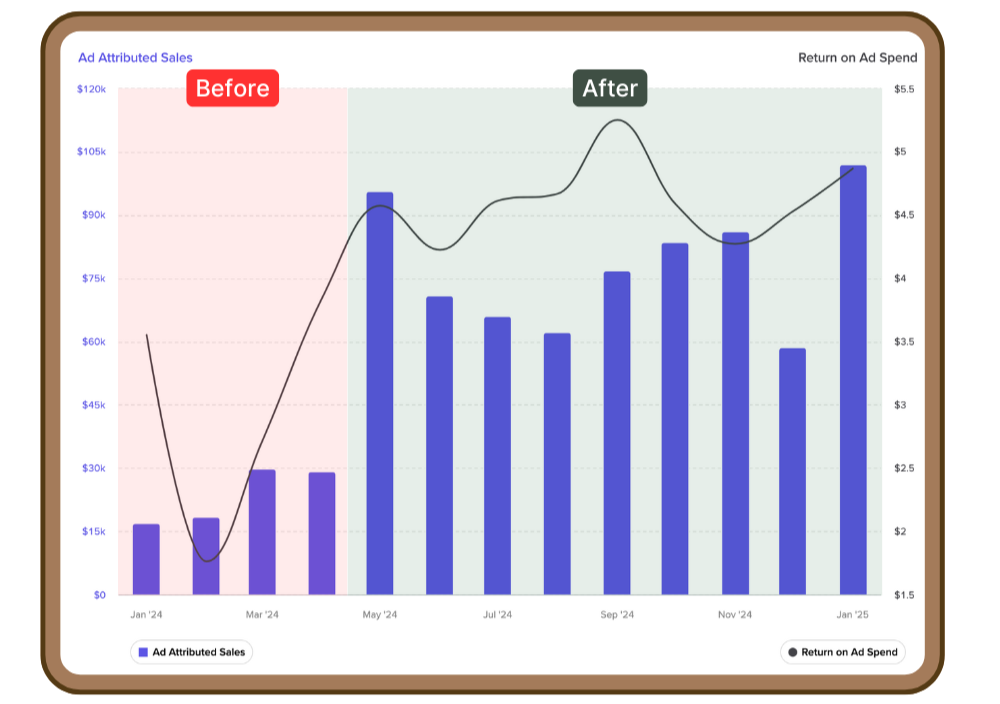 A line and bar graph showing ad attributed sales and return on ad spend over a year from January 2024 to January 2025. The left vertical axis measures sales in thousands of dollars, and the right vertical axis measures return on ad spend in dollars. Blue bars represent ad attributed sales, with higher sales after May 2024. A black line plots return on ad spend, peaking around January 2025. The graph highlights a 'Before' period in red and an 'After' period in green.