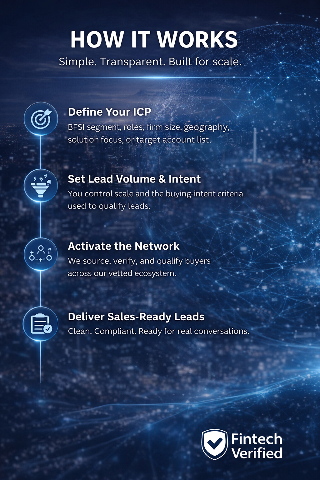 Infographic explaining how a fintech solution works, including defining your ICP, setting lead volume and intent, activating the network, and delivering sales-ready leads, with icons and a blue technological background.