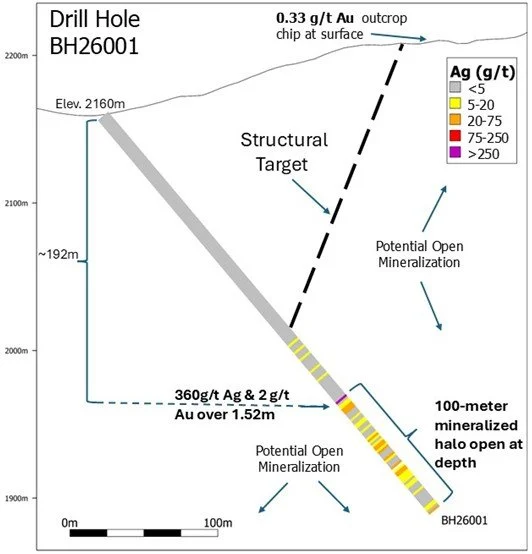Excalibur Intersects 360 g/t Silver &amp; 2 g/t Gold over 1.52m at Bellehelen; 100m Broad Mineralized Zone Remains Open at Depth