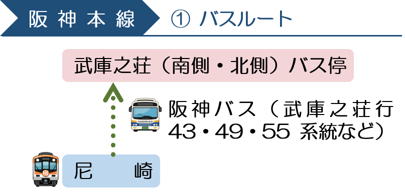阪神本線①バスルート