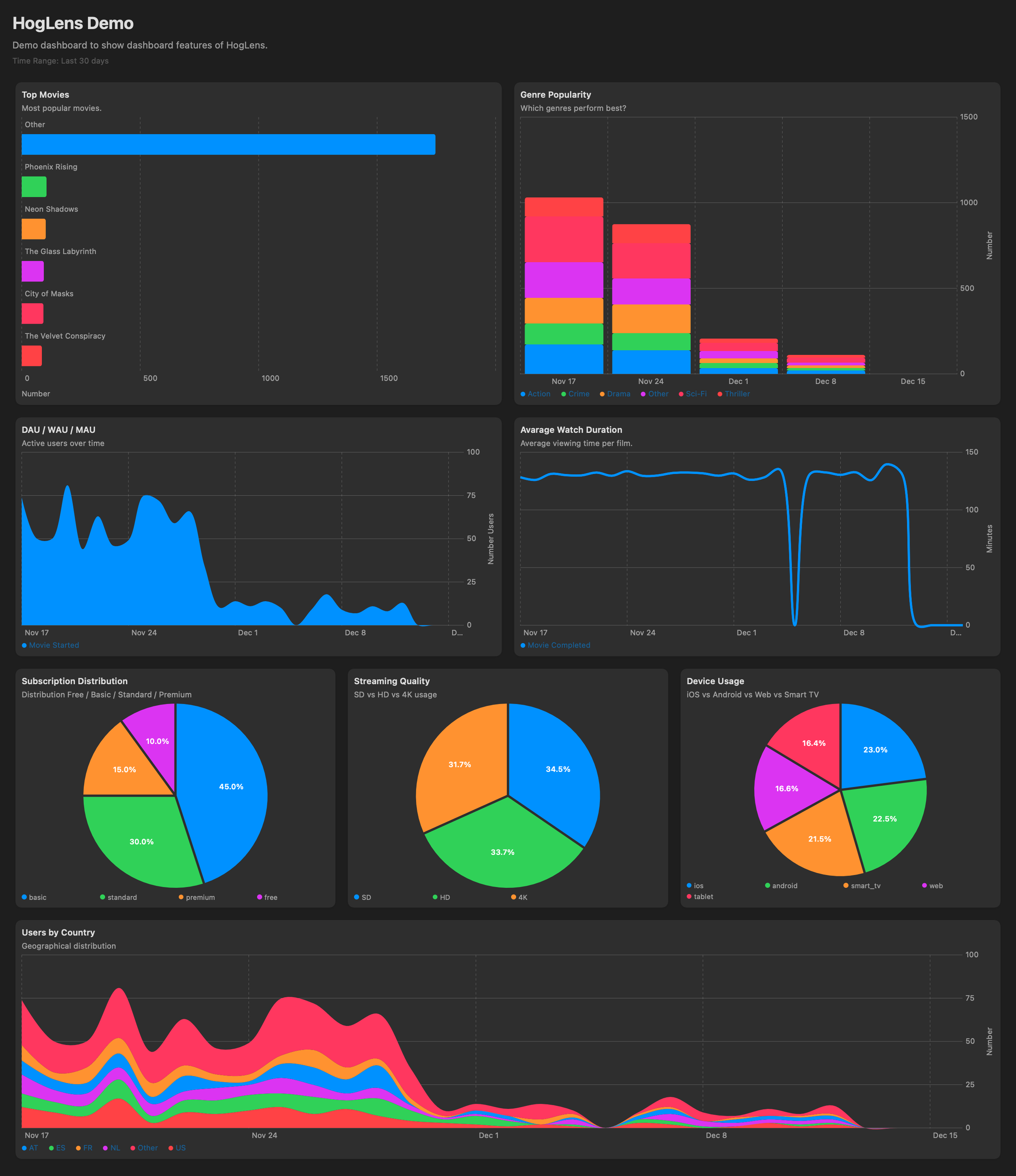 Dashboard titled "HogLens Demo" displaying various charts including top movies, genre popularity, active users over time, average watch duration, subscription distribution, streaming quality, device usage, and users by country, with data visualizations such as bar charts, line graphs, and pie charts.