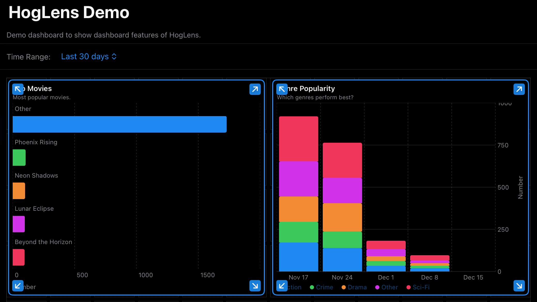 Screenshot of a dark-themed dashboard labeled 'HogLens Demo' showing charts with data on movies and genre popularity over last 30 days. The movies chart includes categories like 'Other,' 'Phoenix Rising,' 'Neon Shadows,' 'Lunar Eclipse,' 'Beyond the Horizon,' with blue, green, orange, purple, and red bars. The genre popularity chart features color-coded genres such as Action, Crime, Drama, Other, and Sci-Fi, with bars indicating their popularity over specific dates.