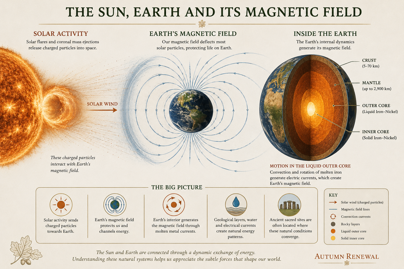 An infographic titled 'The Sun, Earth and Its Magnetic Field' explaining solar activity, Earth's magnetic field, and inside the Earth, with visual diagrams of solar flares, magnetic field lines, and Earth's internal layers, including the crust, mantle, outer core, and inner core.
