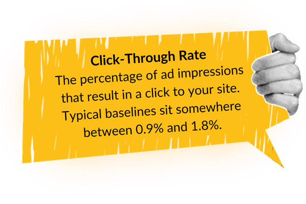 A yellow speech bubble graphic held by a hand, containing the text: "Click-Through Rate. The percentage of ad impressions that result in a click to your site. Typical baselines sit somewhere between 0.9% and 1.8%."