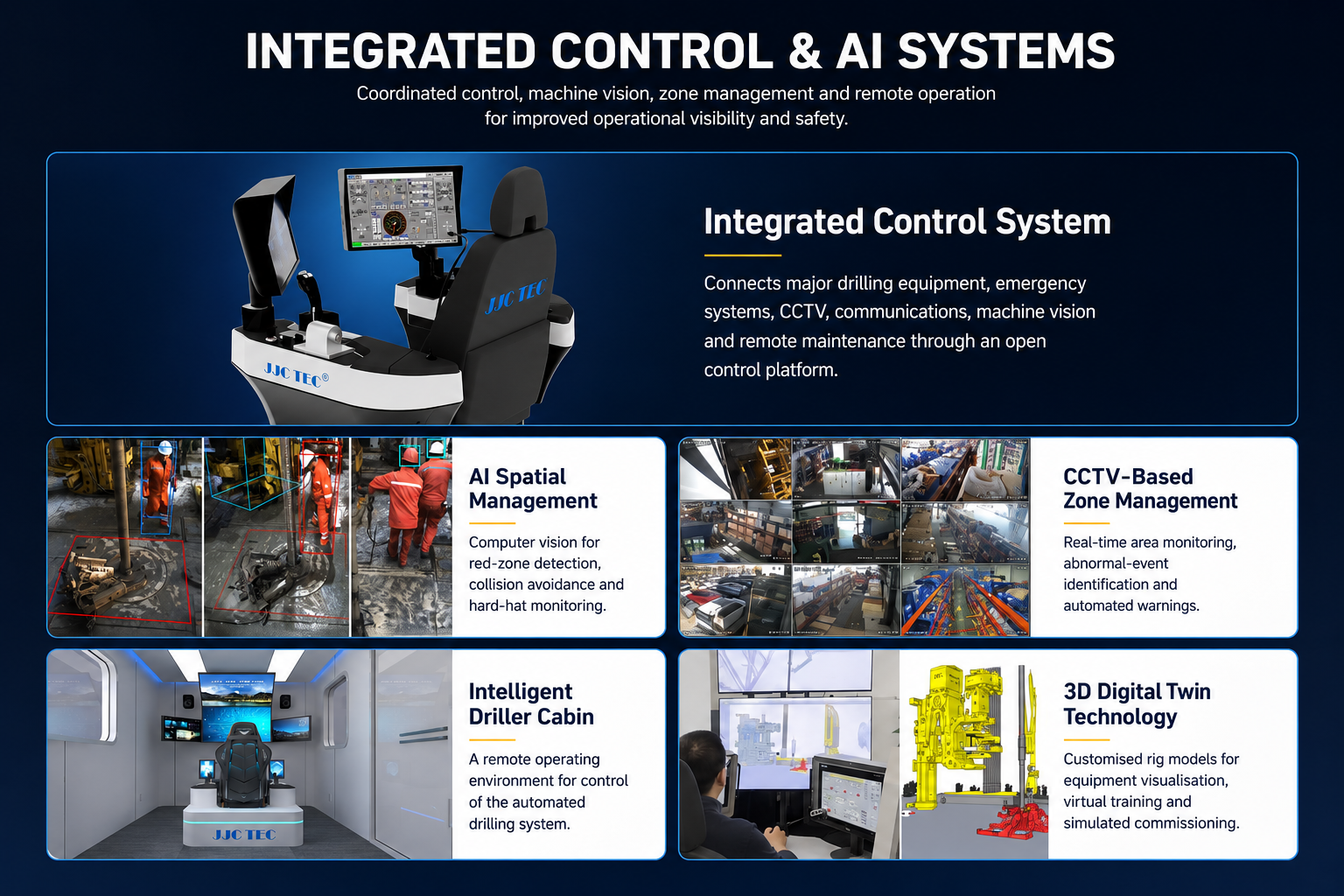 Diagram of integrated control and AI systems for industrial operations, showing a control chair with screens, AI spatial management with workers and robots, CCTV-based zone management with monitors, an intelligent driller cabin with controls, and 3D twin technology with equipment models.