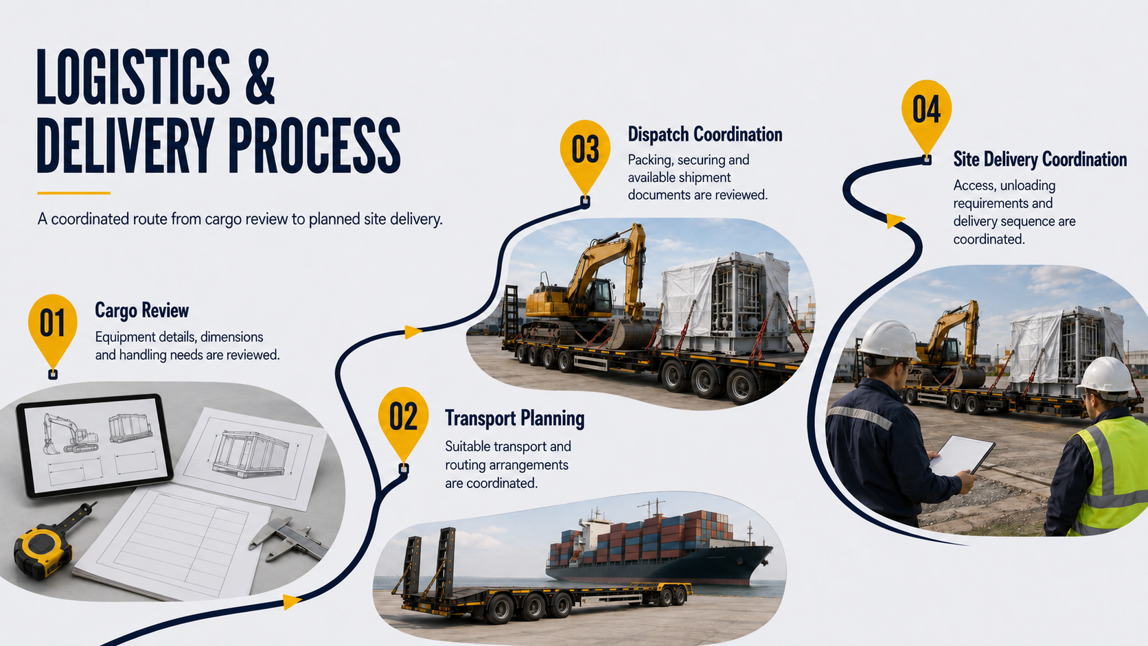 Infographic of logistics and delivery process with numbered steps and images. Step 1 shows equipment details, step 2 features transport planning with a cargo ship, step 3 depicts dispatch coordination with workers reviewing documents, and step 4 illustrates site delivery coordination with workers on the site.
