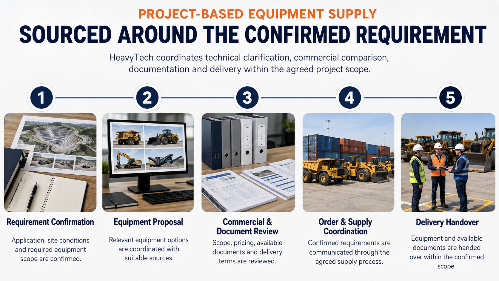 Flowchart illustrating the process of project-based equipment supply, including requirement confirmation, equipment proposal, commercial and document review, order and supply coordination, and delivery handover, with images of construction site plans, computer with construction images, binders and documents, construction vehicles and containers, and workers reviewing plans.