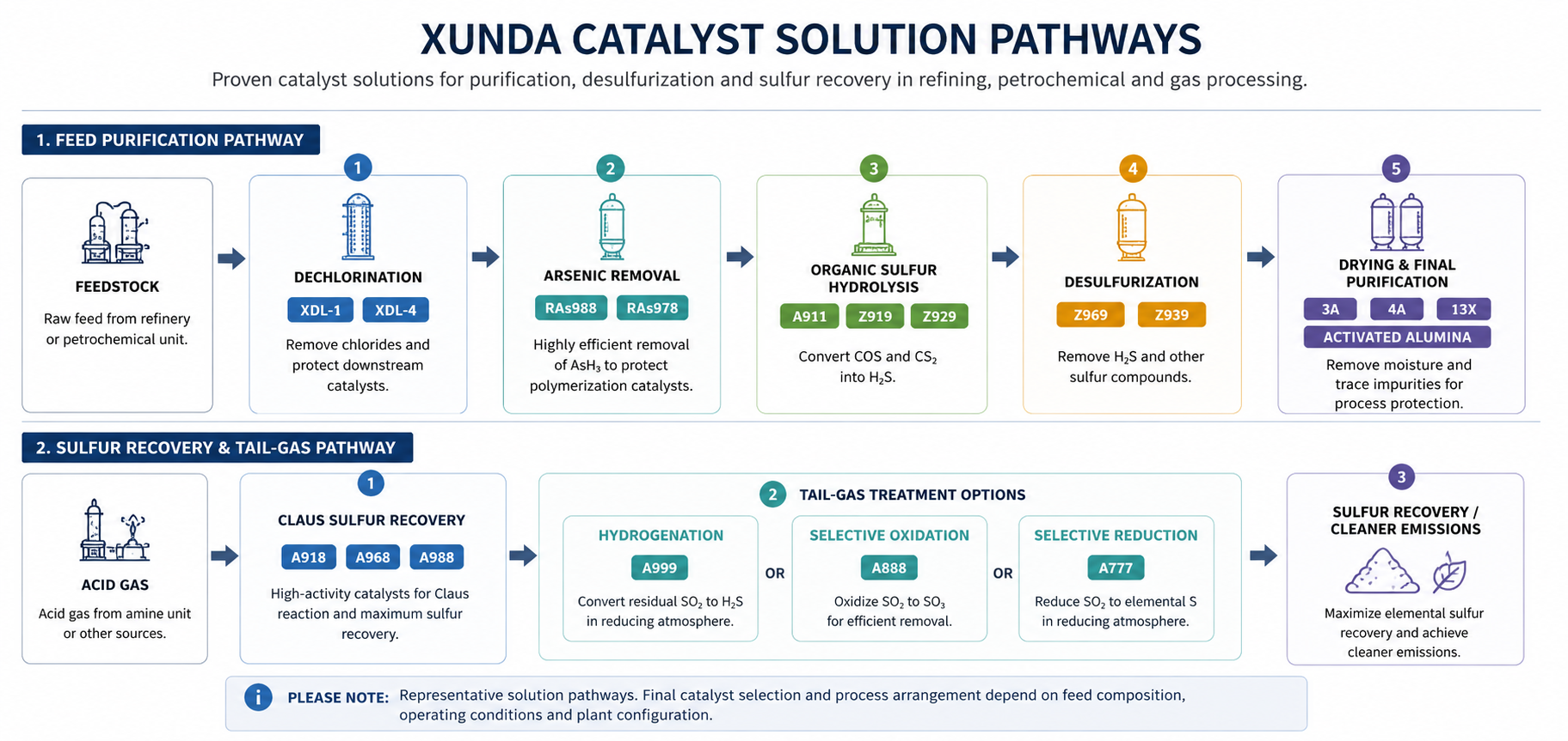 Flowchart illustrating Xunda Catalyst Solution Pathways for purification, desulfurization, and sulfur recovery. It includes feedstock processing, dechlorination, arsenic removal, organic sulfur hydrolysis, desulfurization, drying, and final purification, as well as sulfur recovery and tail-gas pathways with acid gas treatment, Claus sulfur recovery, and options for hydrogenation or selective oxidation/res reduction.
