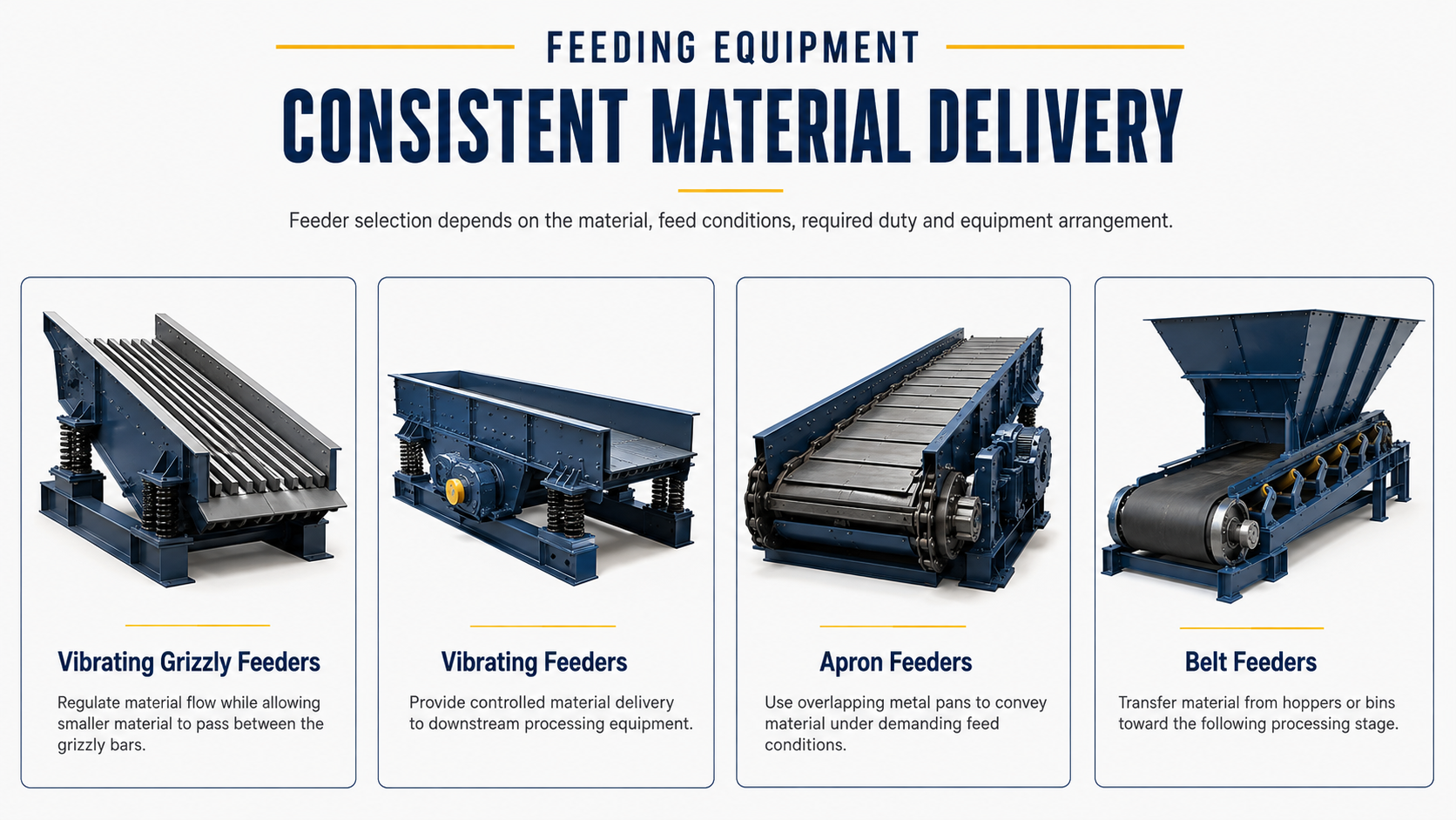 Image showing four types of feeding equipment, including vibrating grizzly feeders, vibrating feeders, apron feeders, and belt feeders, used for consistent material delivery in processing plants.