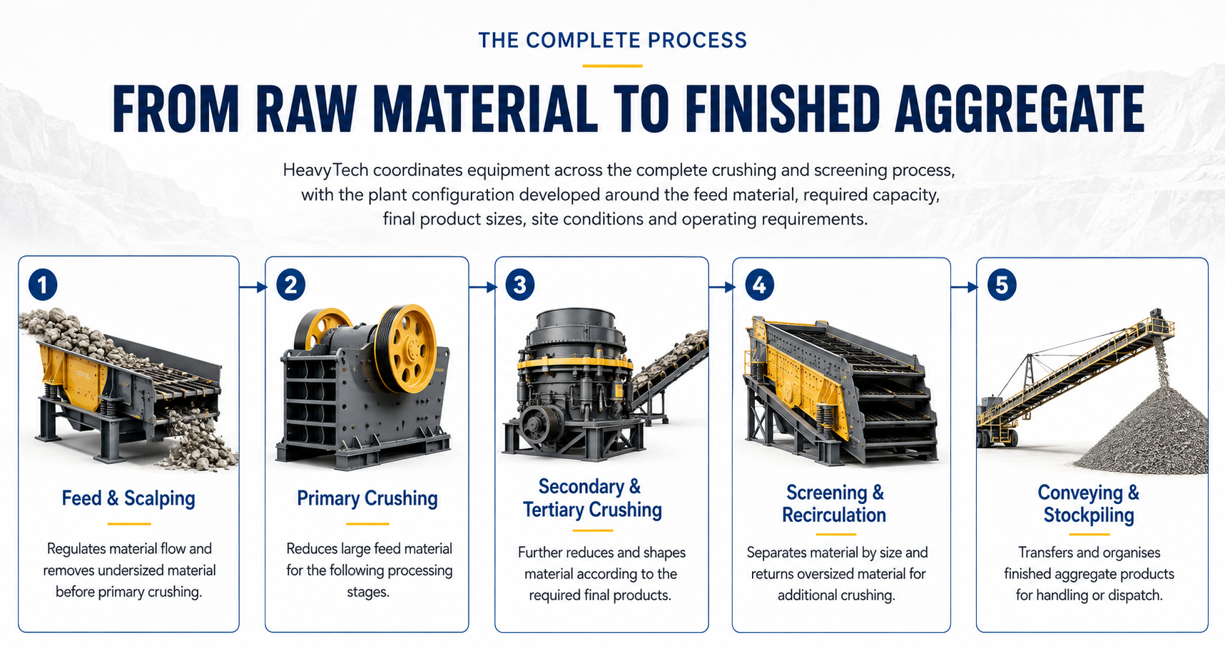 Flowchart illustrating the process from raw material to finished aggregate: Step 1 is Feed & Scalping with an image of a feeder conveyor with raw material. Step 2 is Primary Crushing showing a jaw crusher. Step 3 is Secondary & Tertiary Crushing with a cone crusher. Step 4 is Screening & Recirculation with a screen deck. Step 5 is Conveying & Stockpiling with a conveyor transferring crushed material to a pile.