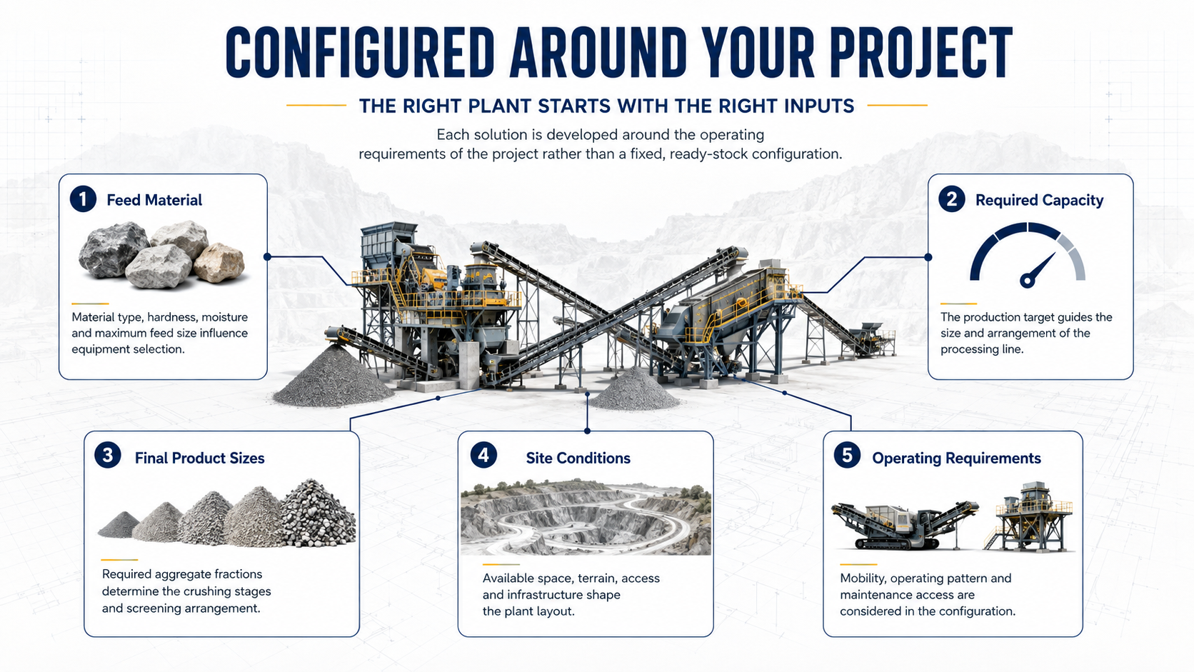 Diagram of a construction or mining processing plant with labeled sections including feed material, required capacity, final product sizes, site conditions, and operating requirements, illustrating the process flow and considerations for plant configuration.