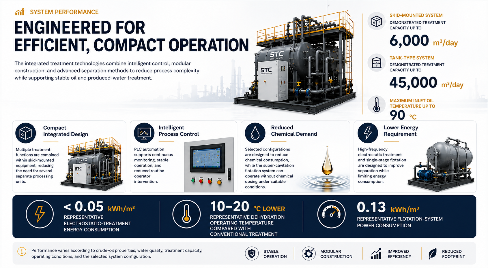 An infographic showcasing a treatment system. The system is a skid-mounted design with multiple functions, including a skidded treatment capacity of up to 6,000 cubic meters per day and a tank-type system with a capacity of 45,000 cubic meters per day. It can handle a maximum inlet oil temperature of 90°C. The infographic highlights features such as intelligent process control, reduced chemical demand, lower energy requirement, and efficient operation, emphasizing modular construction, reduced footprint, and improved efficiency.