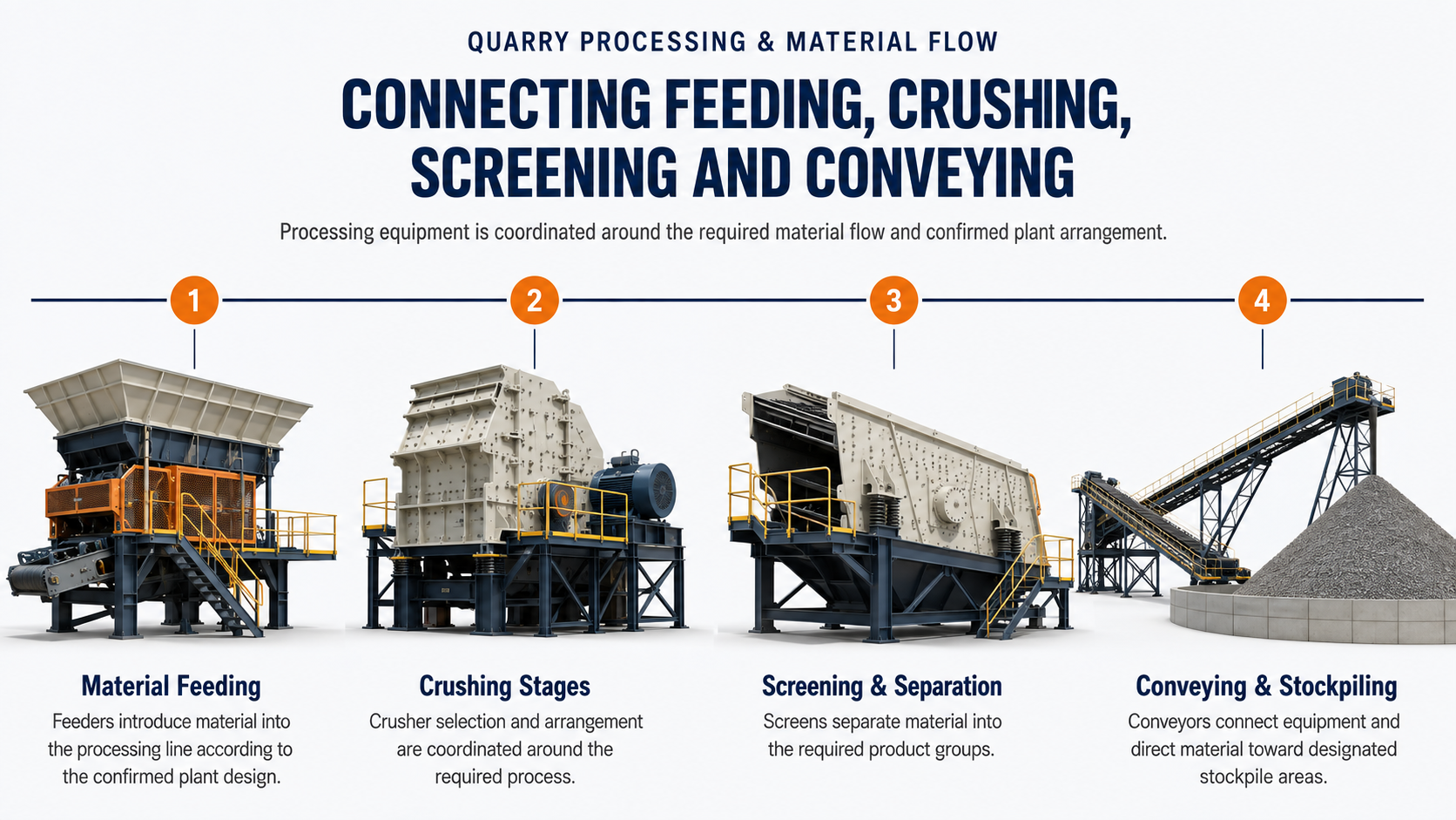 Diagram illustrating quarry processing and material flow with four steps: 1. Material feeding introduces material into the processing line. 2. Crushing stages involve selecting and arranging crushers. 3. Screening and separation separate the material into product groups. 4. Conveying and stockpiling connect equipment and direct material toward storage areas.