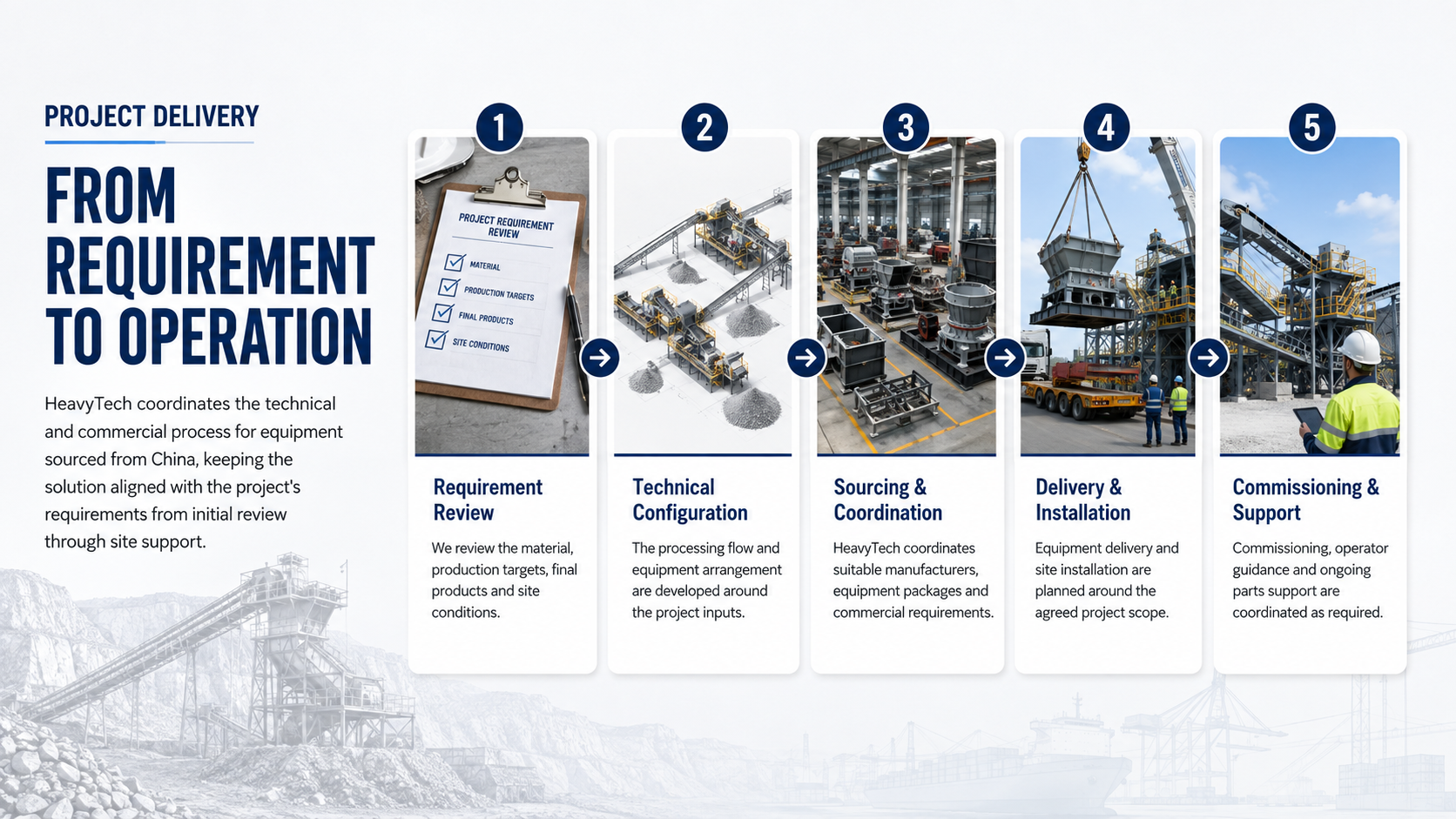 A construction process workflow infographic showing five steps: Requirement Review, Technical Configuration, Sourcing & Coordination, Delivery & Installation, and Commissioning & Support, with images of equipment and workers.