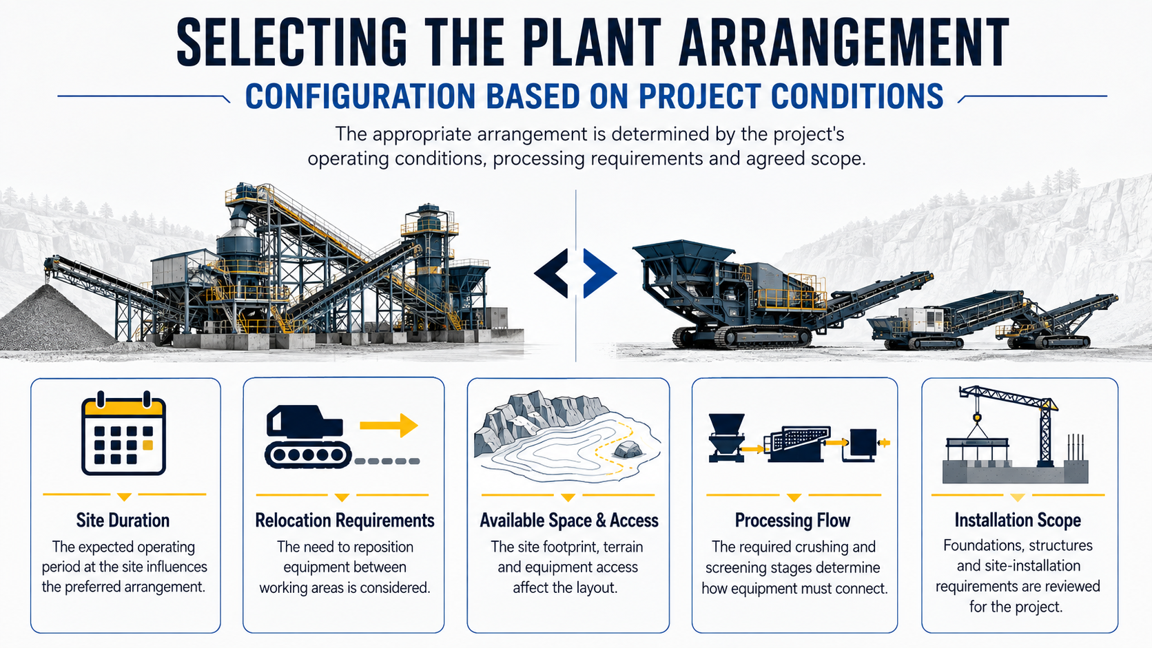 An infographic titled 'Selecting the Plant Arrangement' illustrating different project considerations: site duration, relocation requirements, available space and access, processing flow, and installation scope, with images of industrial equipment and construction sites.