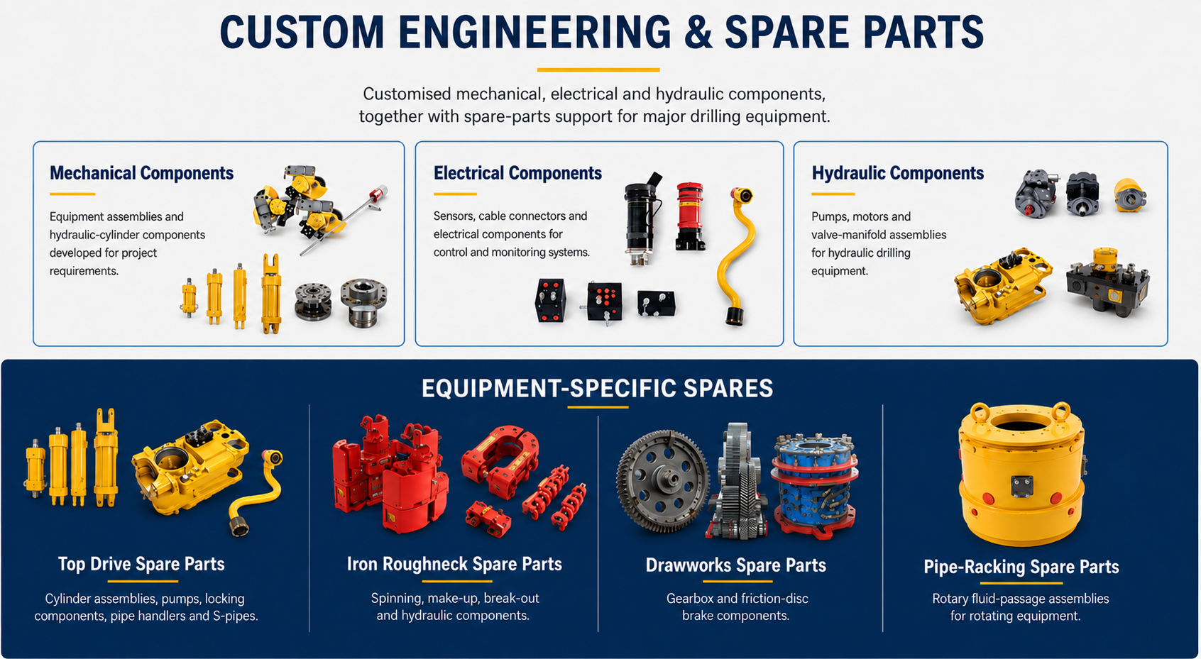 A detailed infographic displaying custom engineering and spare parts including mechanical, electrical, and hydraulic components, with specific focus on spare parts such as top drive, iron roughneck, drawworks, and pipe-racking components for drilling equipment.