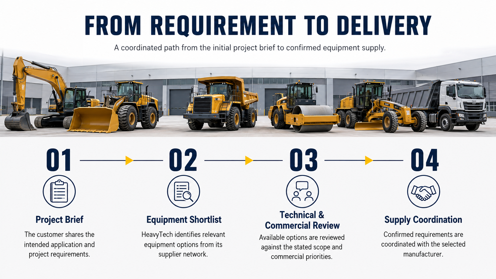 Flowchart titled 'From Requirement to Delivery' showing four steps with construction equipment at the top: 1. Project Brief, 2. Equipment Shortlist, 3. Technical & Commercial Review, 4. Supply Coordination.