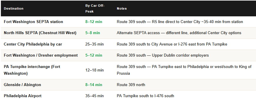commute times from oreland pa for homeowners