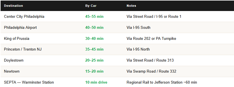 commute times from churchville pa for homeowners
