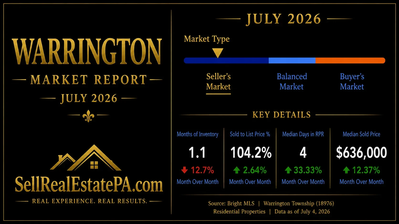 Warrington_PA_housing_market_statistics july 2026 josh wernick - realtor to sell my house in warrington pennsylvania real estate agent to list my home for sale in warrington pa