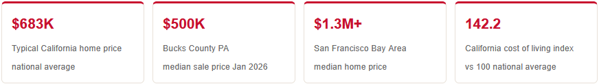 California housing market statistics compared to Pennsylvania housing market statistics