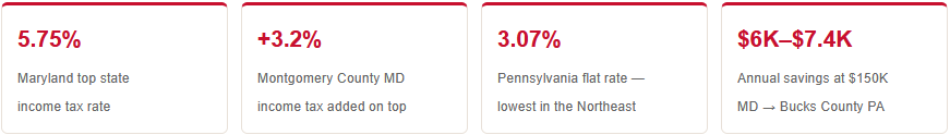 maryland taxes compared to Pennsylvania taxes