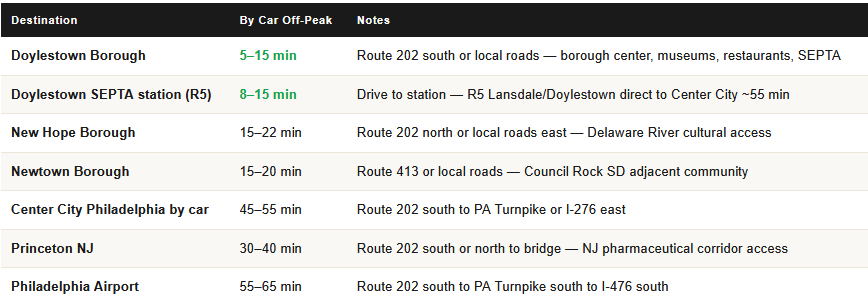 commute times from buckingham township for homeowners