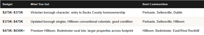 pennridge school district home price ranges bucks county pa