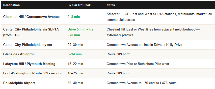 commute times from wyndmoor pa for homeowners