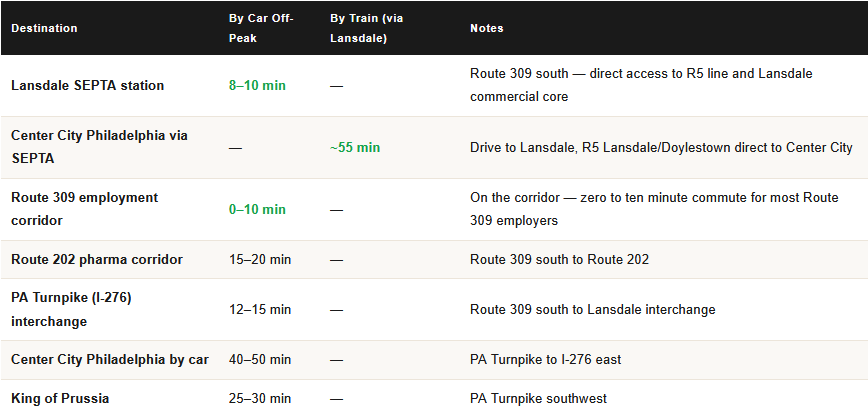 commute times from hatfield pa for homeowners