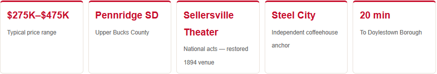 Sellersville housing prices perks school district commute times sellersville theater