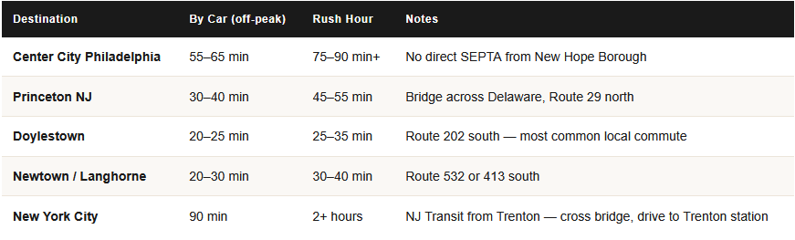 commute times from new hope for homeowners
