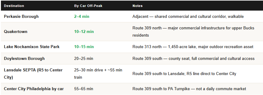 commute times from sellersville pa for homeowners
