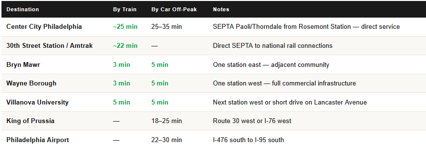 commute times from rosemont pa for homeowners