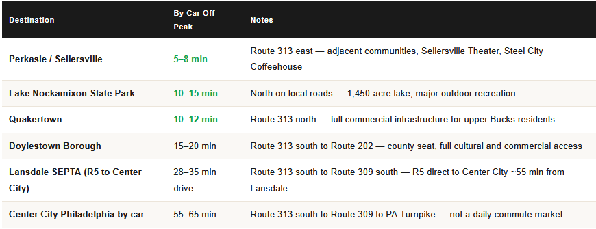 commute times from dublin pa for homeowners