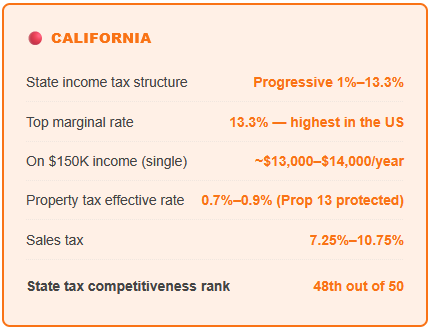 California Cost of LIving Statistics