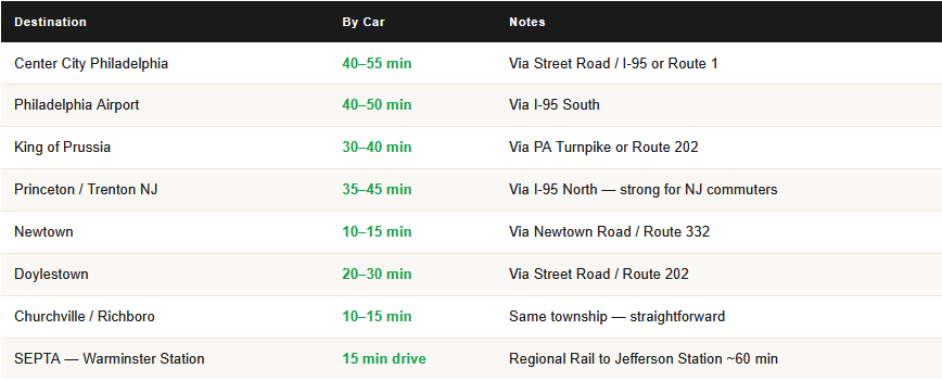 commute times from Holland PA for homeowners