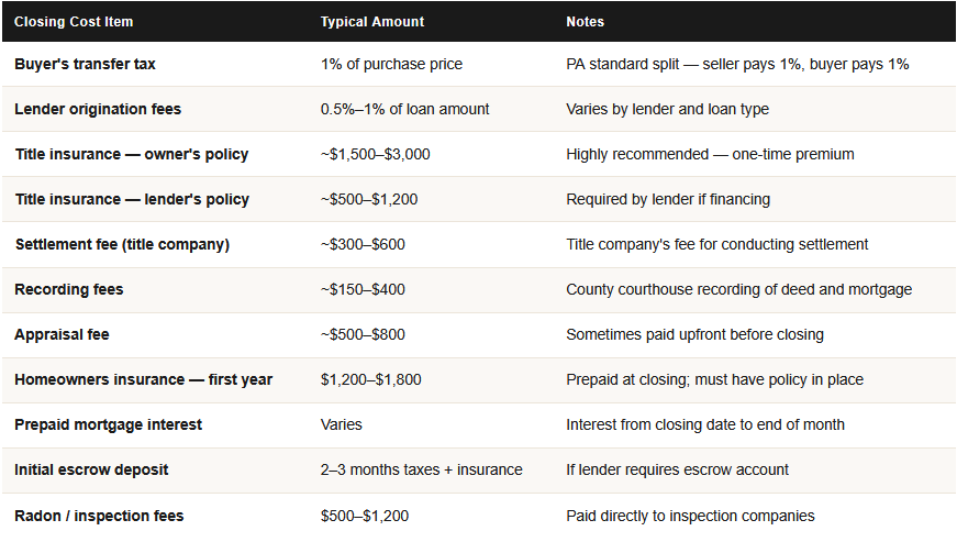 closing costs paid by the buyer in pennsylvania home sale home purchase closing cost for buyers.png