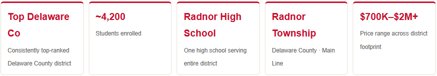 radnor school district enrollment home price range rankings