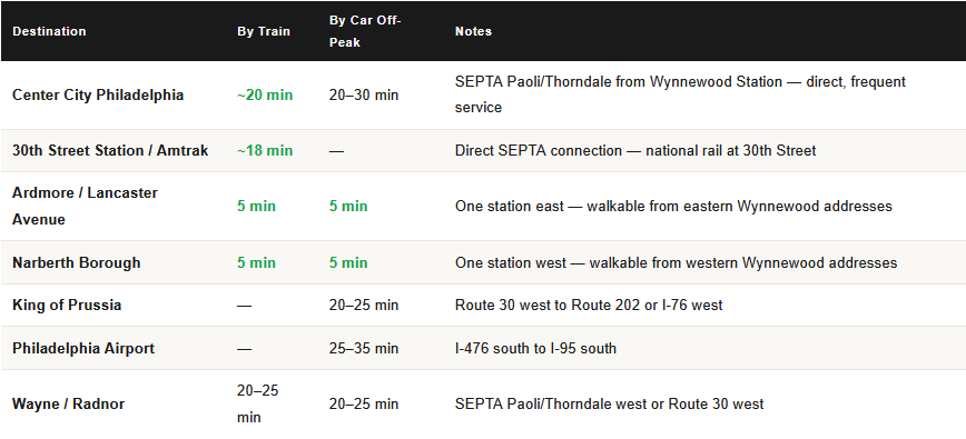 commute times from wynnewood pa for homeowners